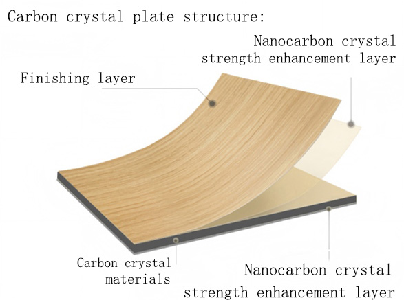 Introduction to the structure of carbon crystal plate
