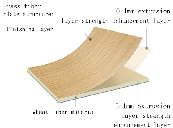 Introduction to the structure of grass fiber board